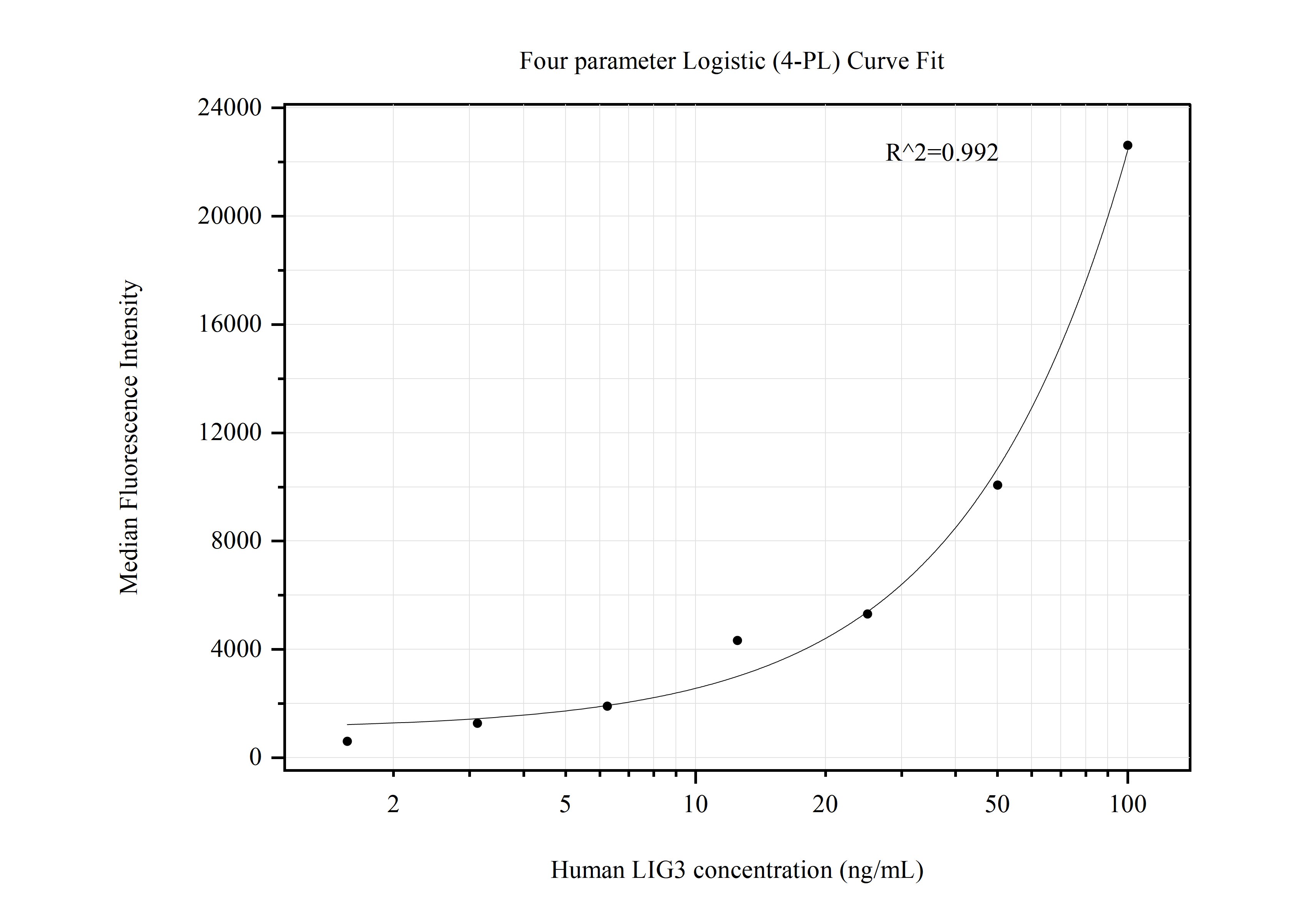 Cytometric bead array standard curve of MP50683-3